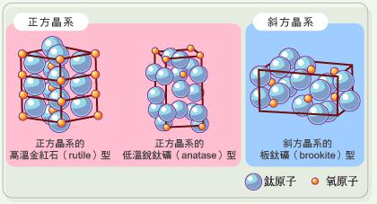 二氧化钛晶型测定和粒度分析